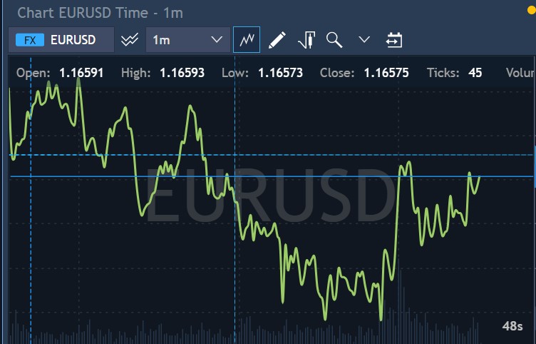 Strategic line chart showing market structure and closing price conviction without retail noise